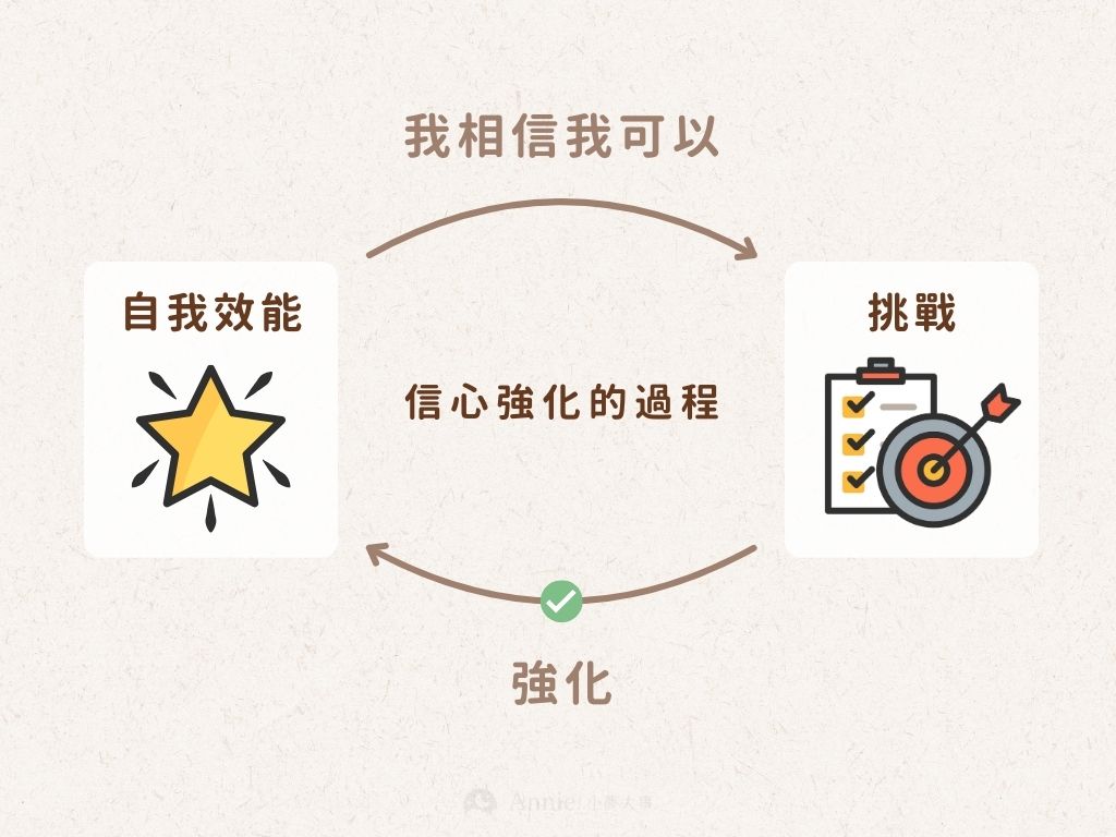 為什麼跳出舒適圈這麼難?5 步建立自我效能感,突破恐懼 自我效能信心強化過程