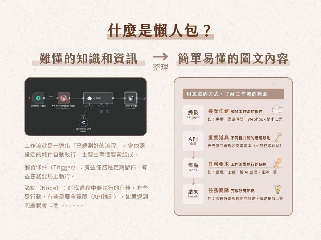 什麼是懶人包？