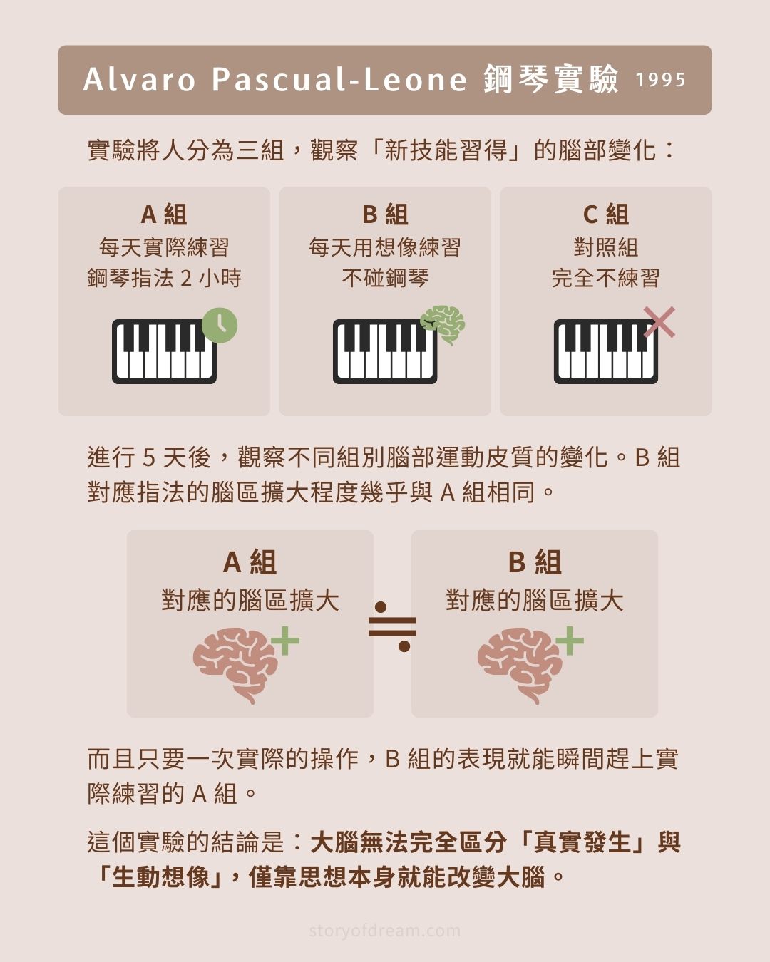 Alvaro Pascual-Leone 鋼琴實驗 1995