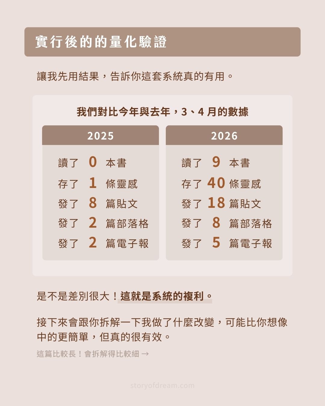 自媒體系統兩個月量化驗證表｜2025 vs 2026
