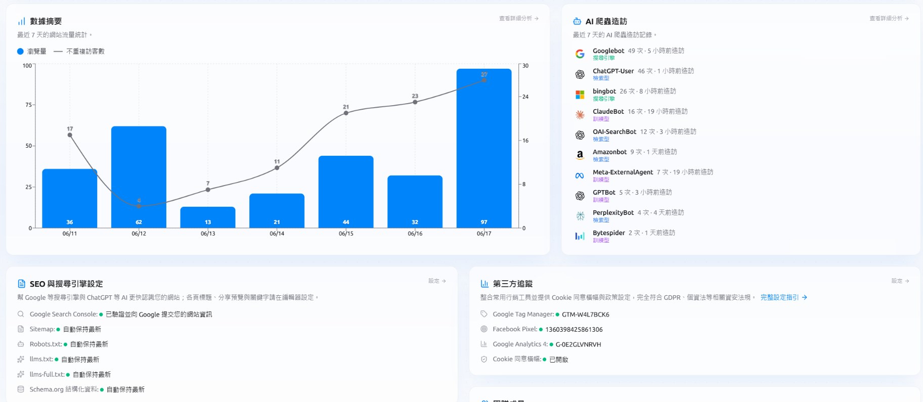 Kanorio 數據總覽儀表板——流量、AI 爬蟲造訪、SEO 設定與第三方追蹤
