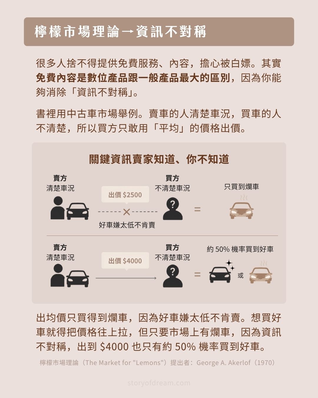 檸檬市場理論資訊不對稱圖解：中古車市場買賣雙方資訊不對等說明