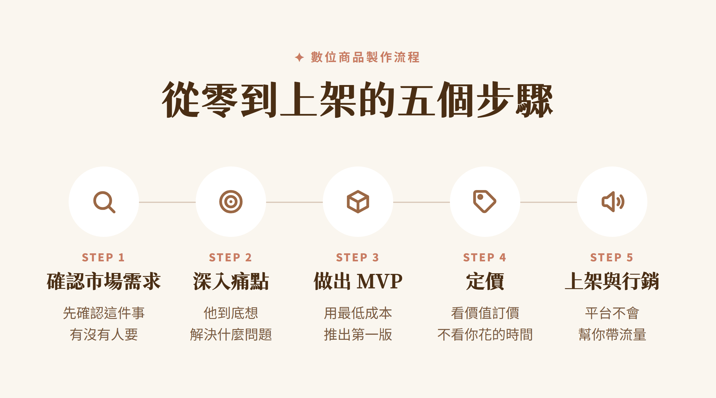 怎麼做數位產品?從產品製作到上架的完整流程 數位商品製作流程的五個步驟:確認市場需求、深入痛點、做出 MVP、定價、上架與行銷