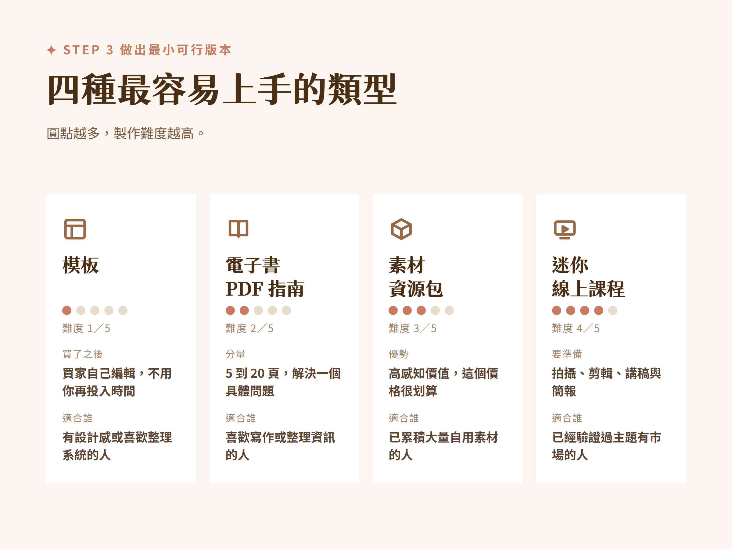 怎麼做數位產品?從產品製作到上架的完整流程 數位商品類型難度比較:模板、電子書 PDF 指南、素材資源包、迷你線上課程