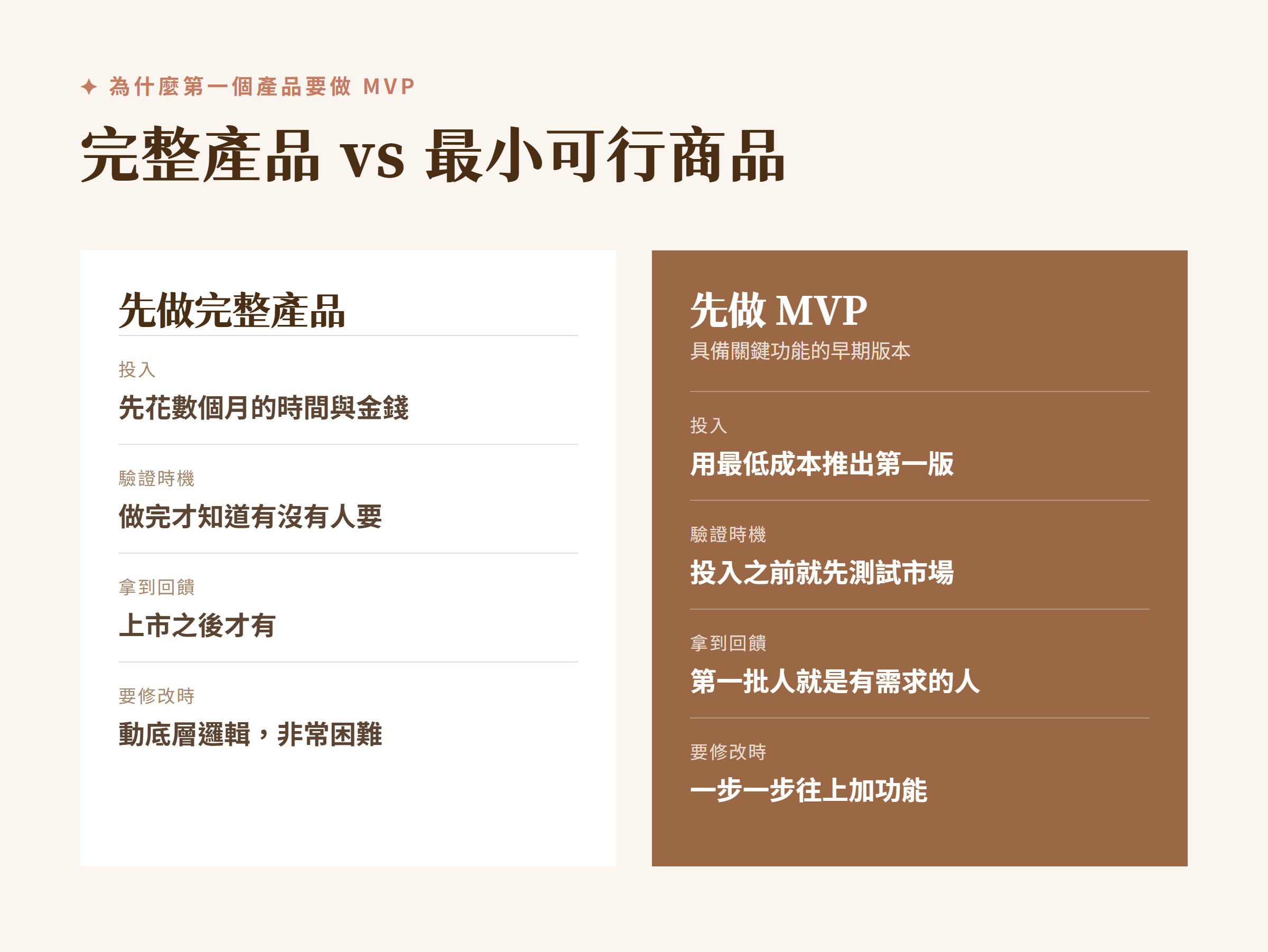 怎麼做數位產品?從產品製作到上架的完整流程 數位商品 MVP 與完整產品在投入、驗證時機、回饋與修改難度上的比較