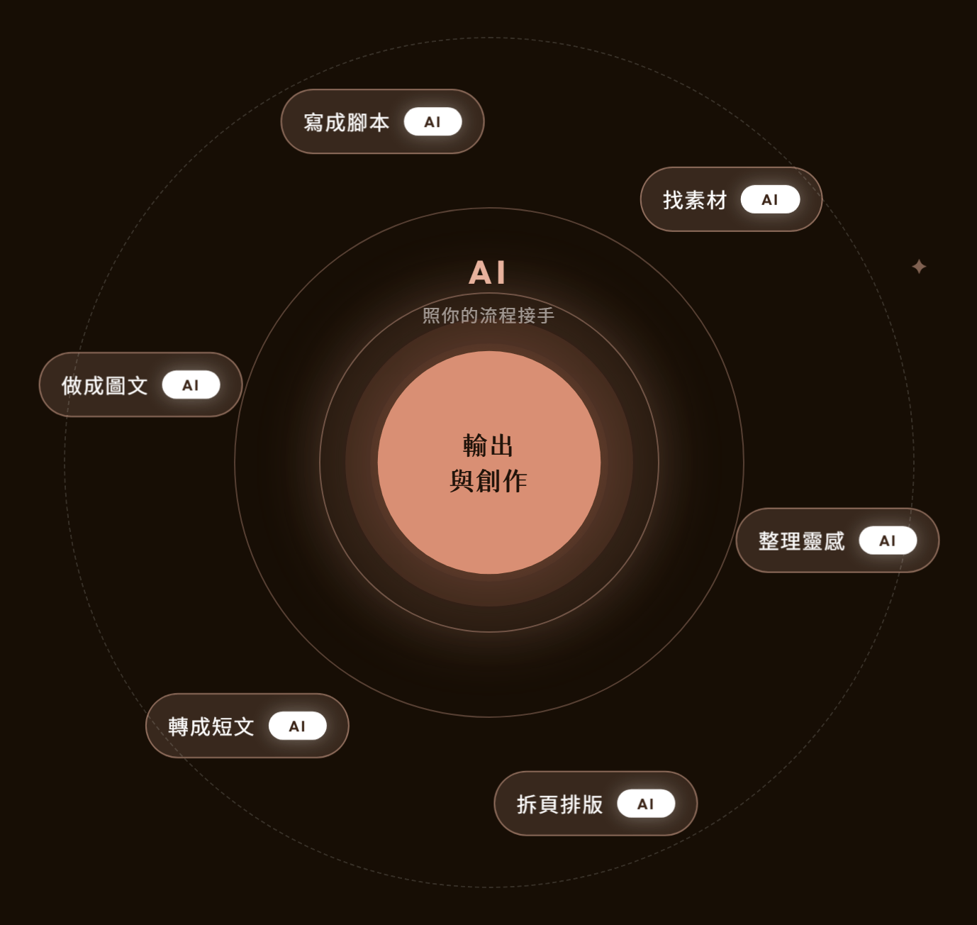 外圈是可以交給 AI 的重複工作,核心是只有你能做的輸出與創作