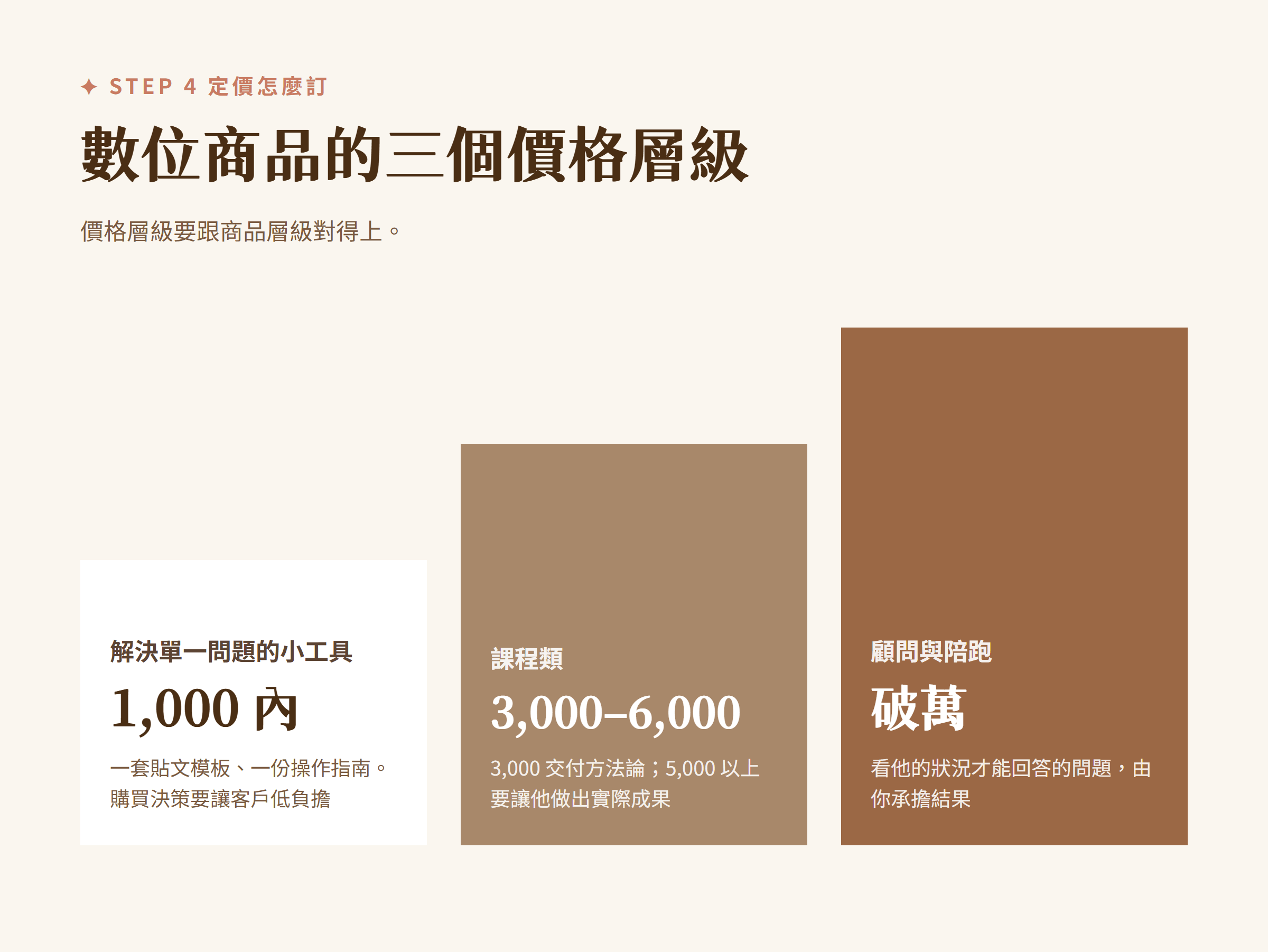 怎麼做數位產品?從產品製作到上架的完整流程 數位商品定價層級:小工具 1000 內、課程類 3000 到 6000、顧問與陪跑破萬